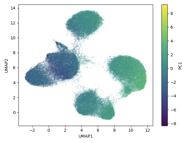 UMAP embeddings colored by PC1 value (pc1/umap.png)