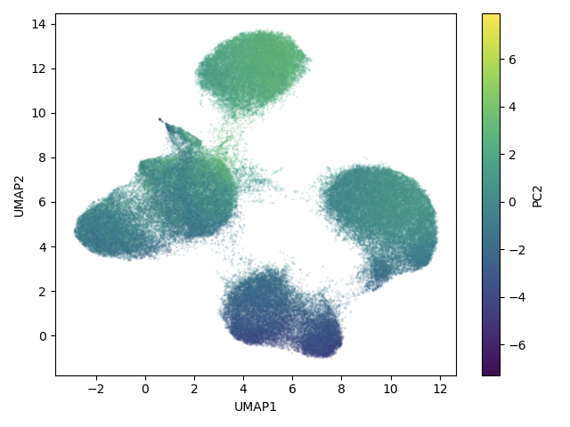 UMAP embeddings colored by PC2 value (pc2/umap.png)