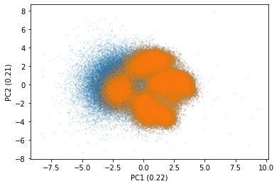 Viewing the kept particles (orange) in PCA space