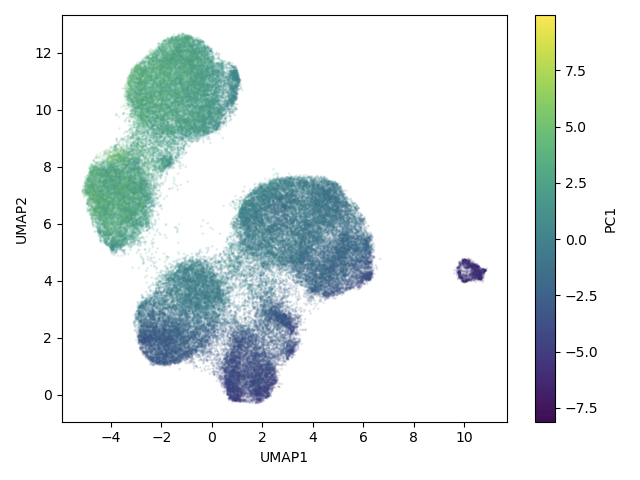 UMAP embeddings colored by PC1 value (pc1/umap.png)