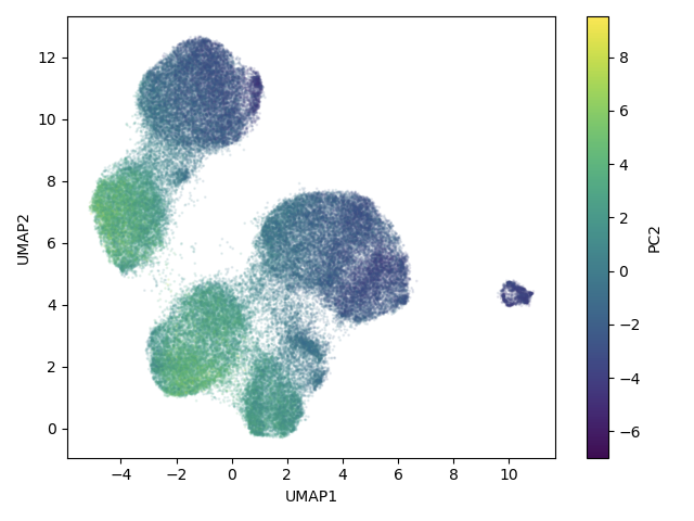 UMAP embeddings colored by PC2 value (pc2/umap.png)