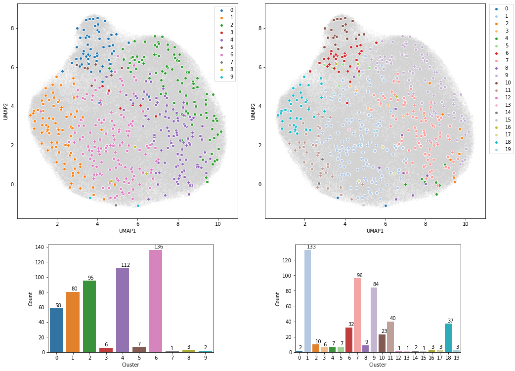 Left: Clustering results with M=10; Right: Clustering results with M=20