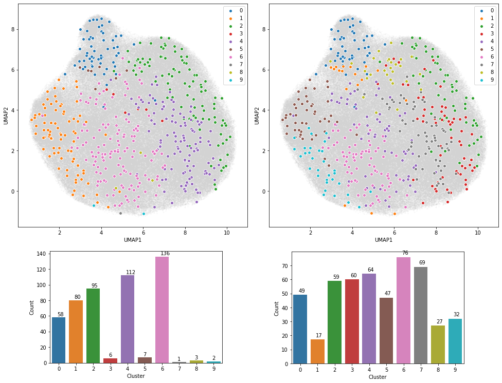 Left: Clustering results with average linkage (M=10); Right: Clustering results with ward linkage (M=10)