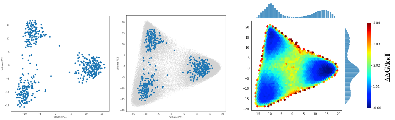 Left: Visualization of the 1000 volumes in the volume PCA feature space where each volume is a point.