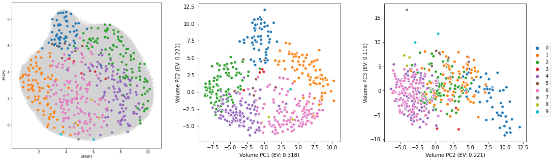 Left: Visualization of the dataset in the cryoDRGN VAE latent space